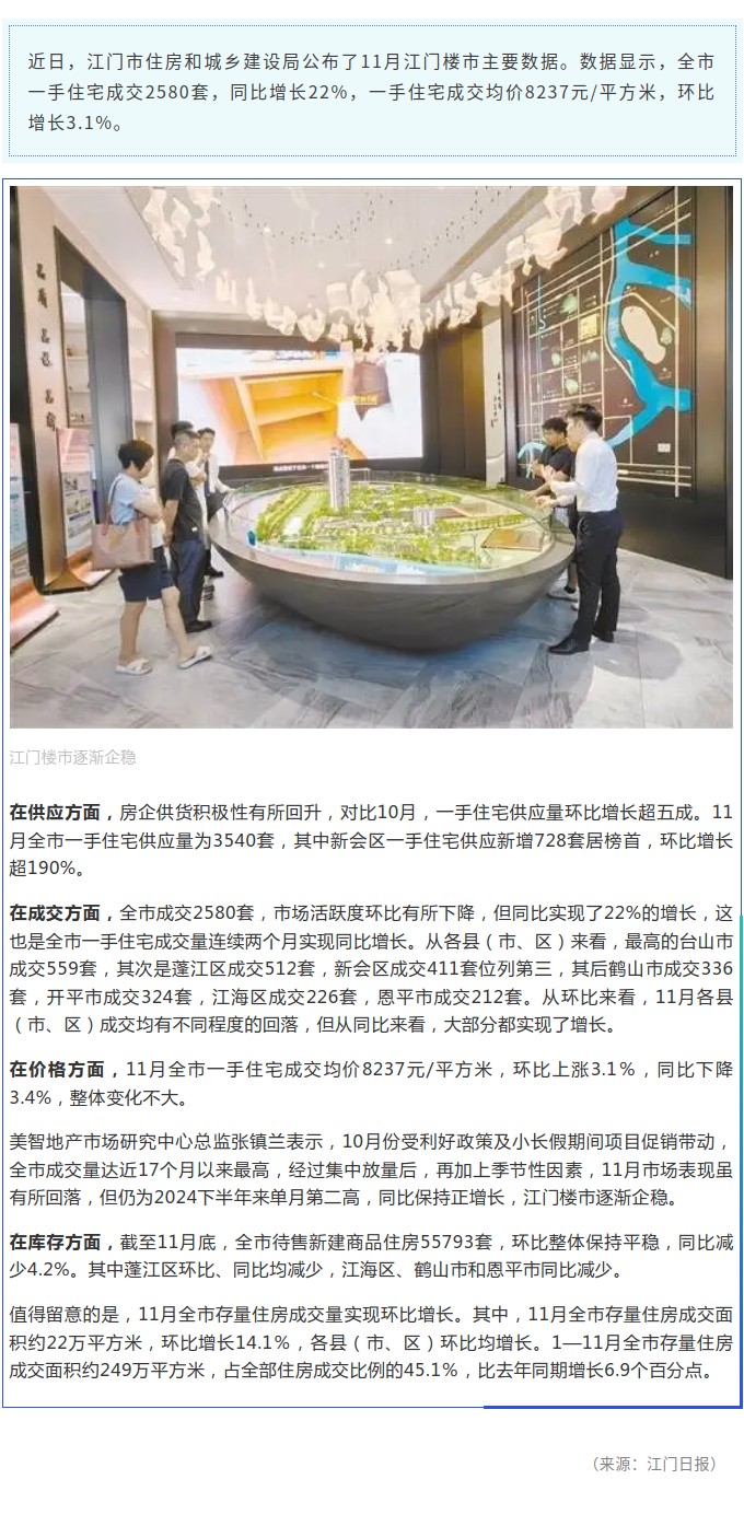 11月江门楼市主要数据公布，一手住宅成交增长逾两成.jpg